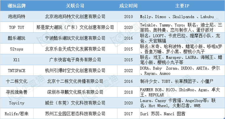 ：颜值即正义潮玩究竟离不开什么样的IP？开元棋牌2024中国十大最火潮玩公司一览(图11)